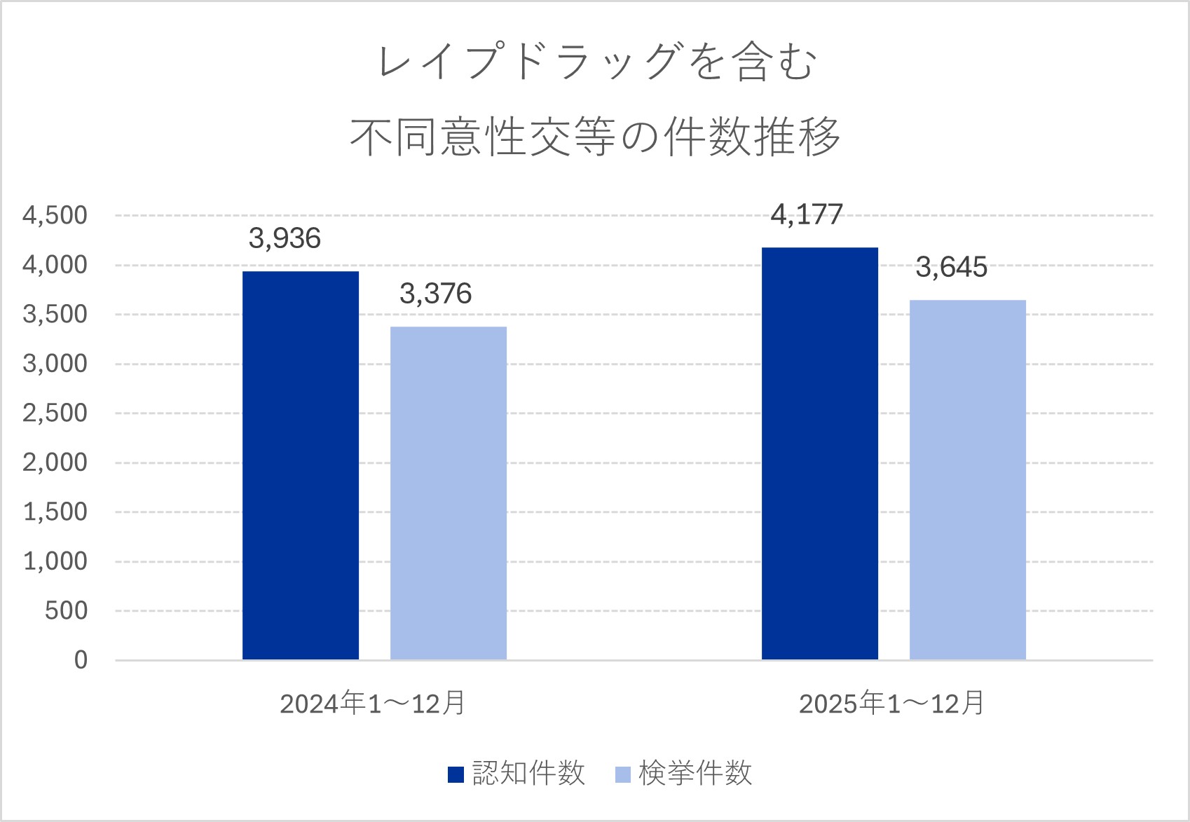 レイプドラッグを含む不同意性交等の件数推移