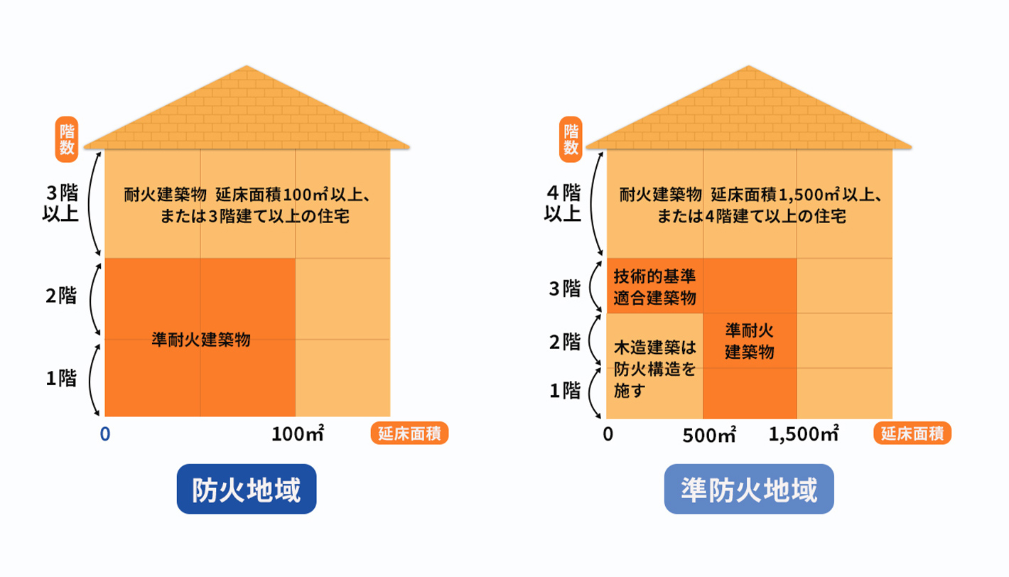 防火地域・準防火地域の図
