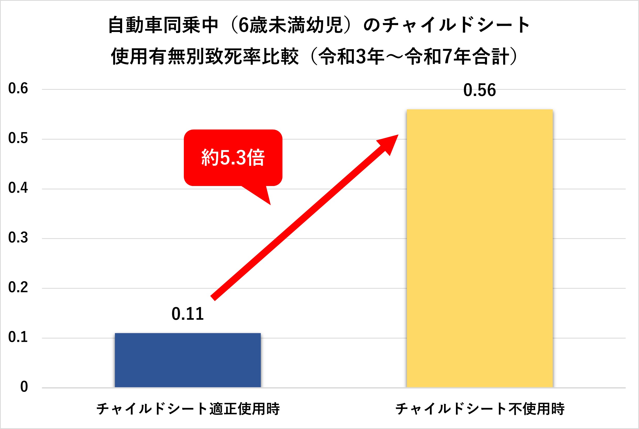 自動車同乗中（6歳未満幼児）のチャイルドシート使用有無別致死率比較