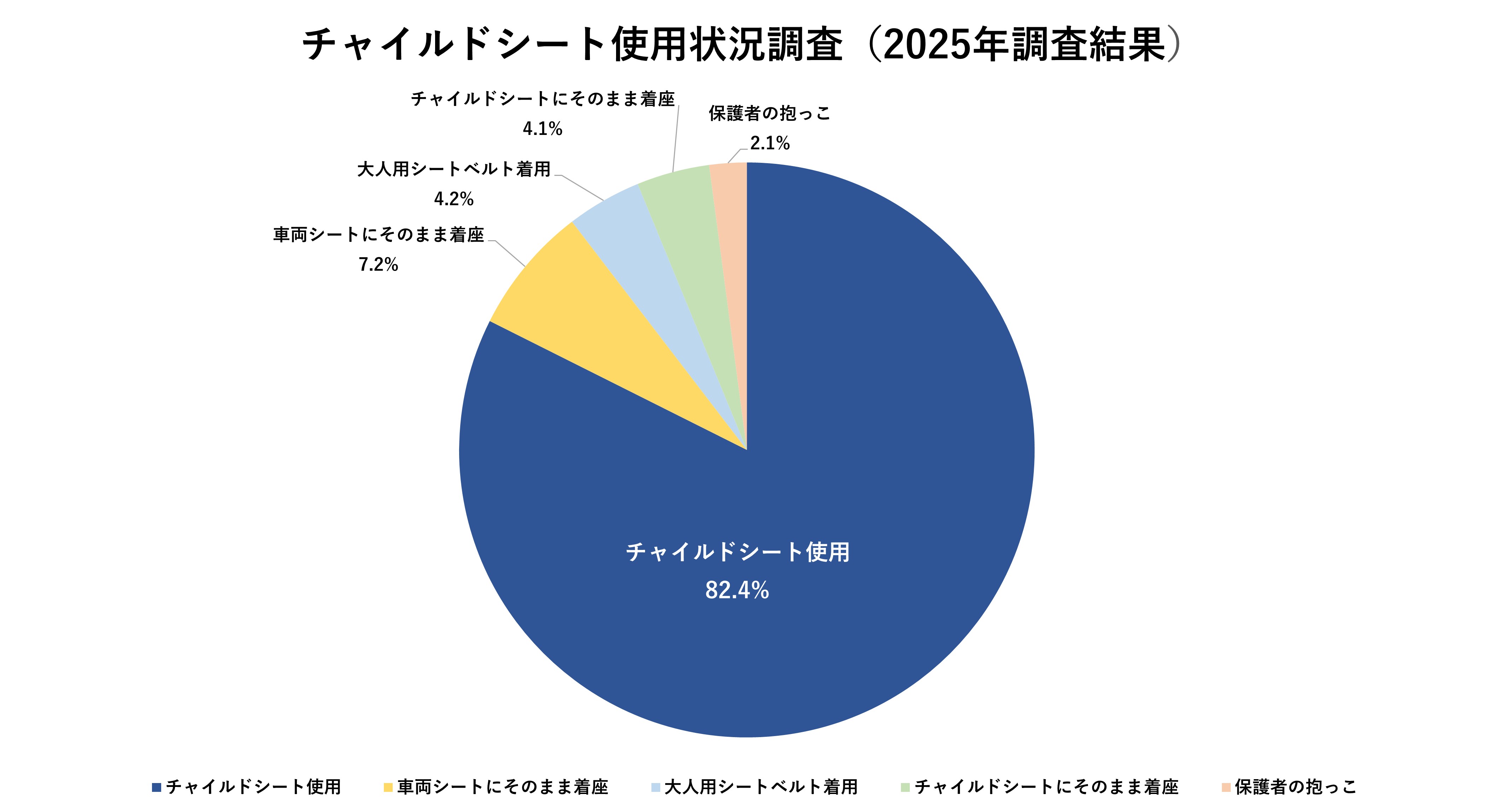チャイルドシート使用状況調査