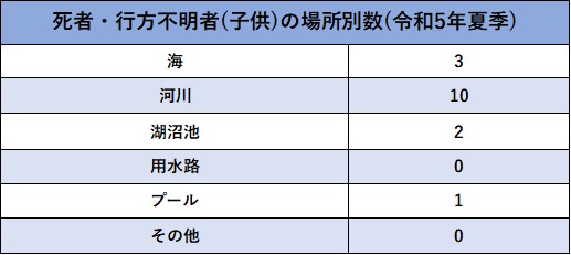死亡・行方不明者（子供）の場所別数（令和5年夏季）