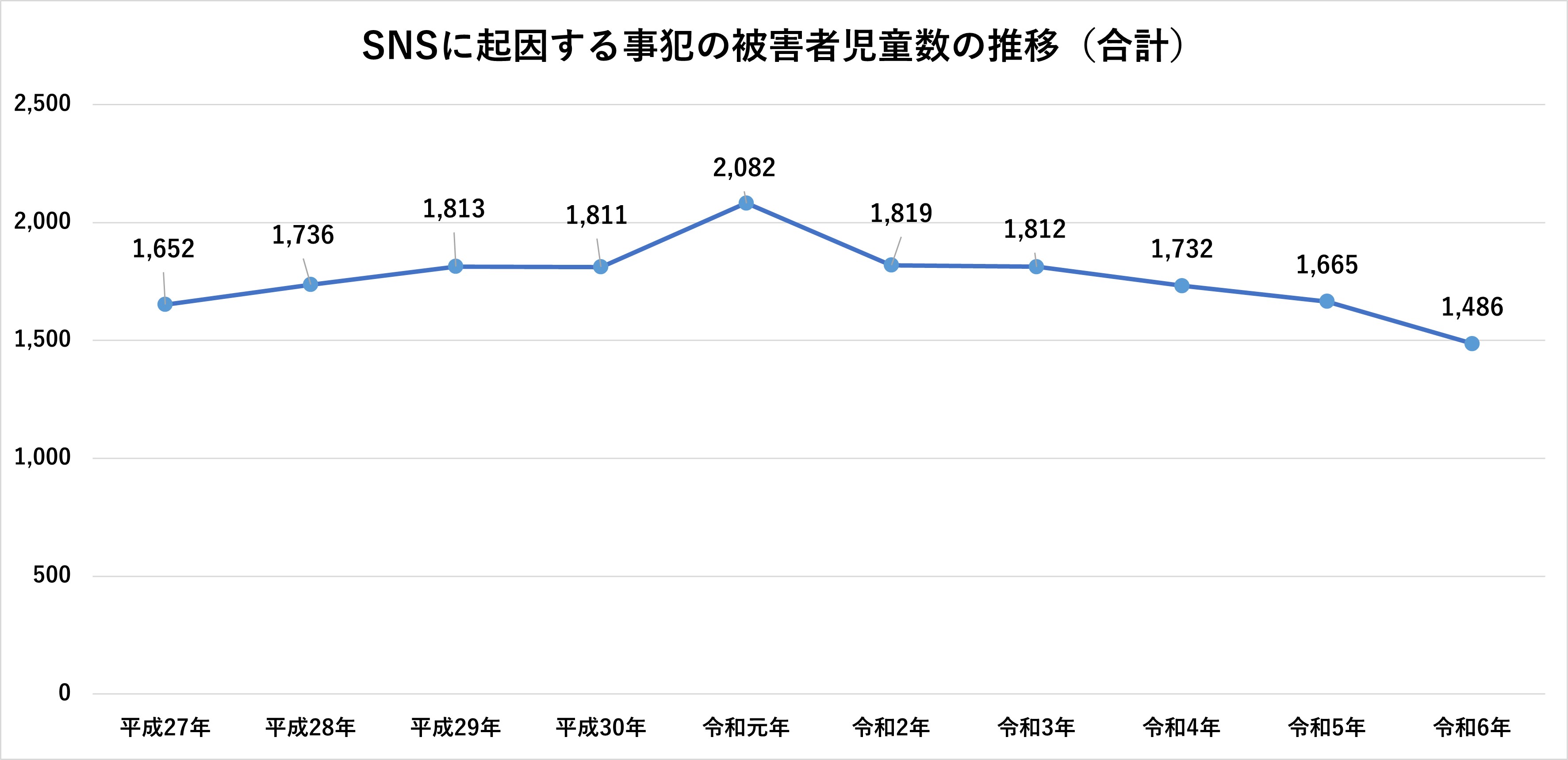 SNSに起因する事犯の被害者児童数の推移（合計）