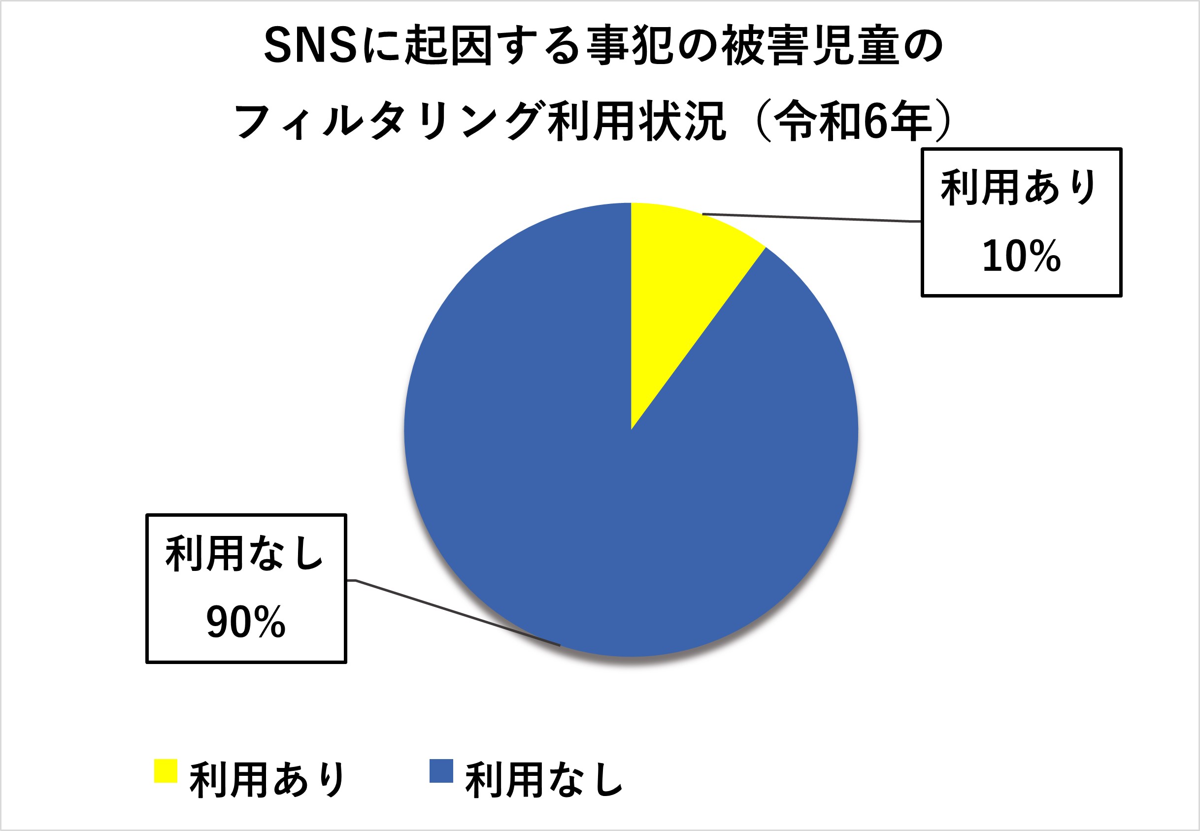 SNSに起因する事犯の被害児童のフィルタリング利用状況