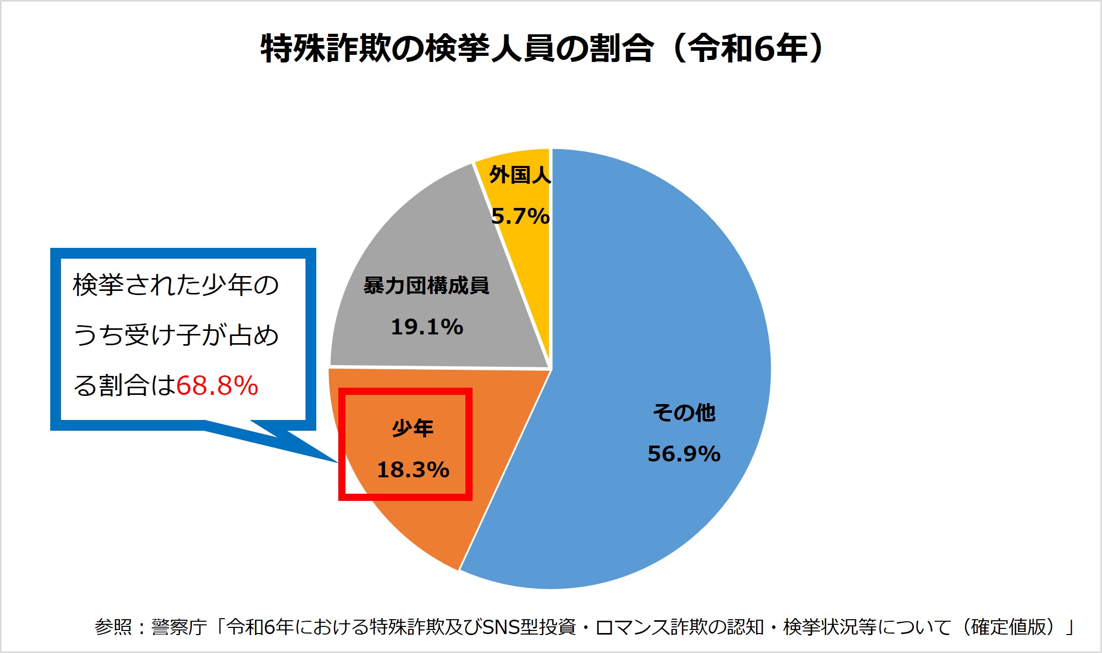 令和6年度における特殊詐欺の認知・検挙状況グラフ