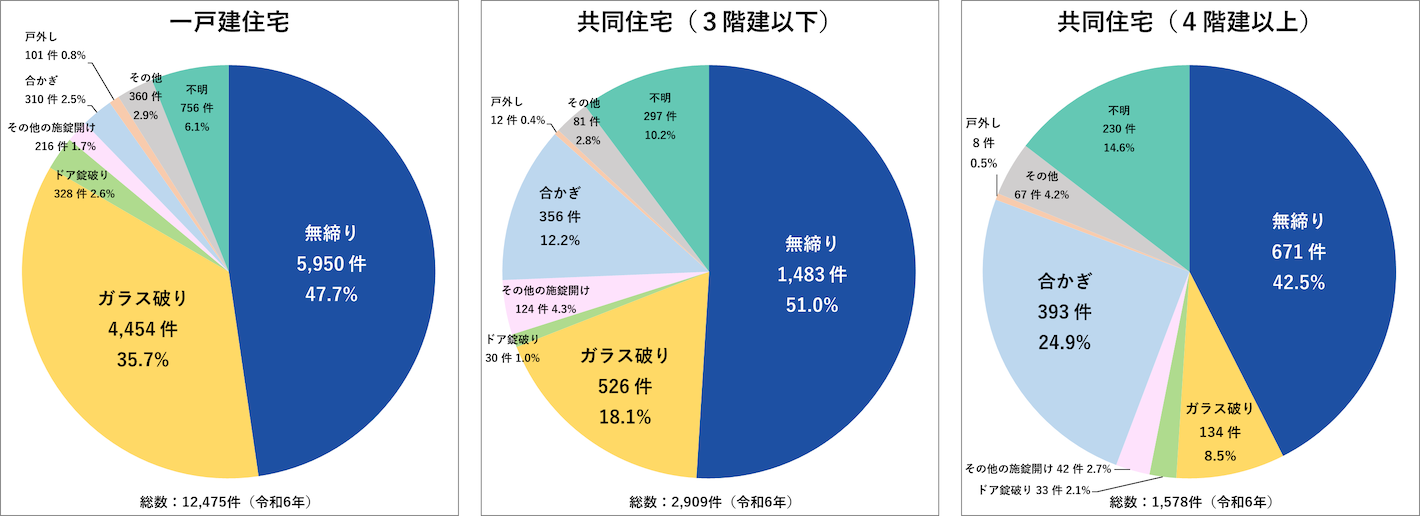 侵入窃盗の侵入手口