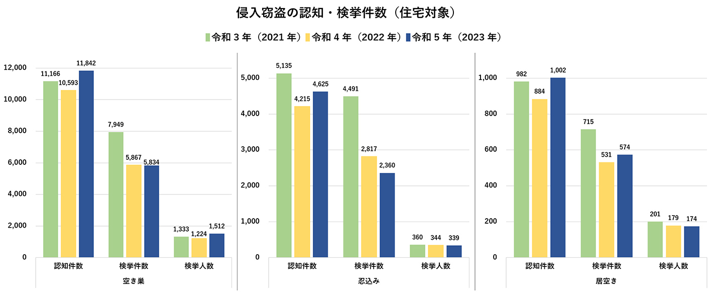 侵入窃盗の認知・検挙の認知件数（住宅対象）