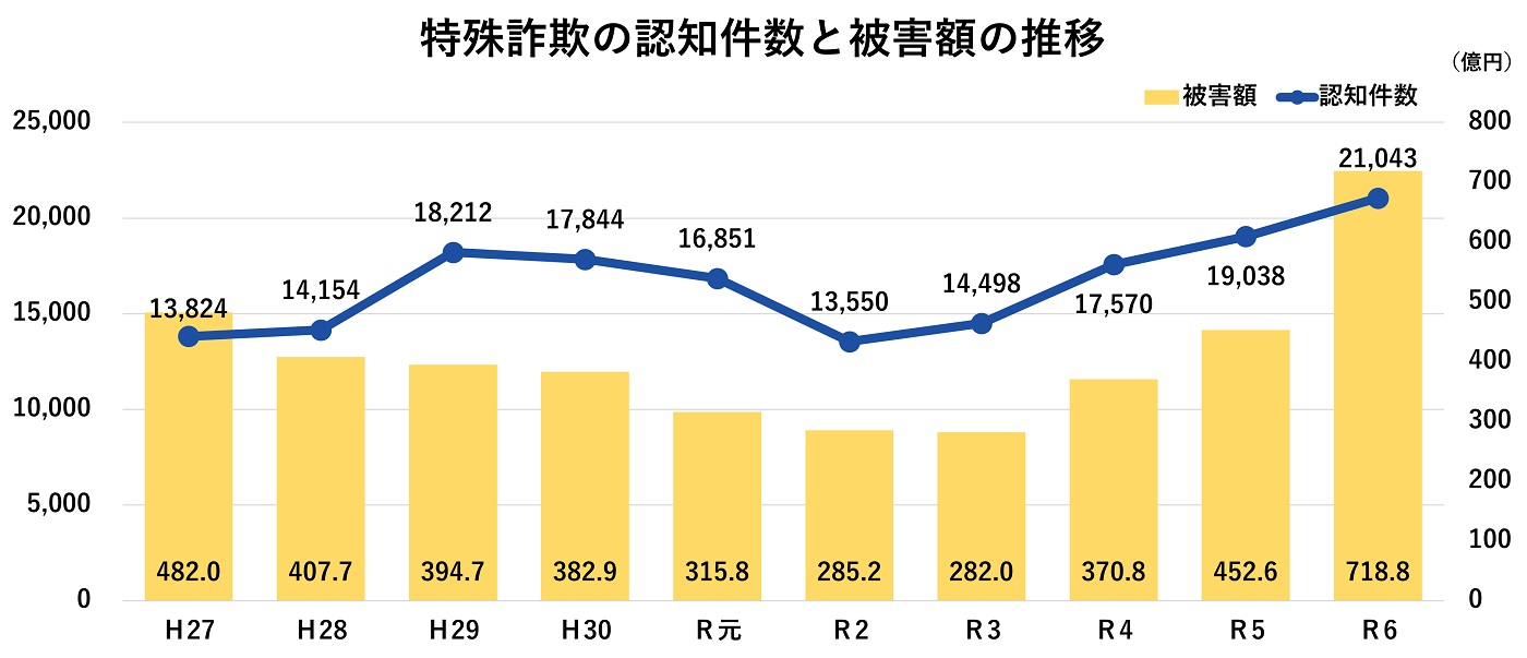 特殊詐欺の認知件数と被害額の推移