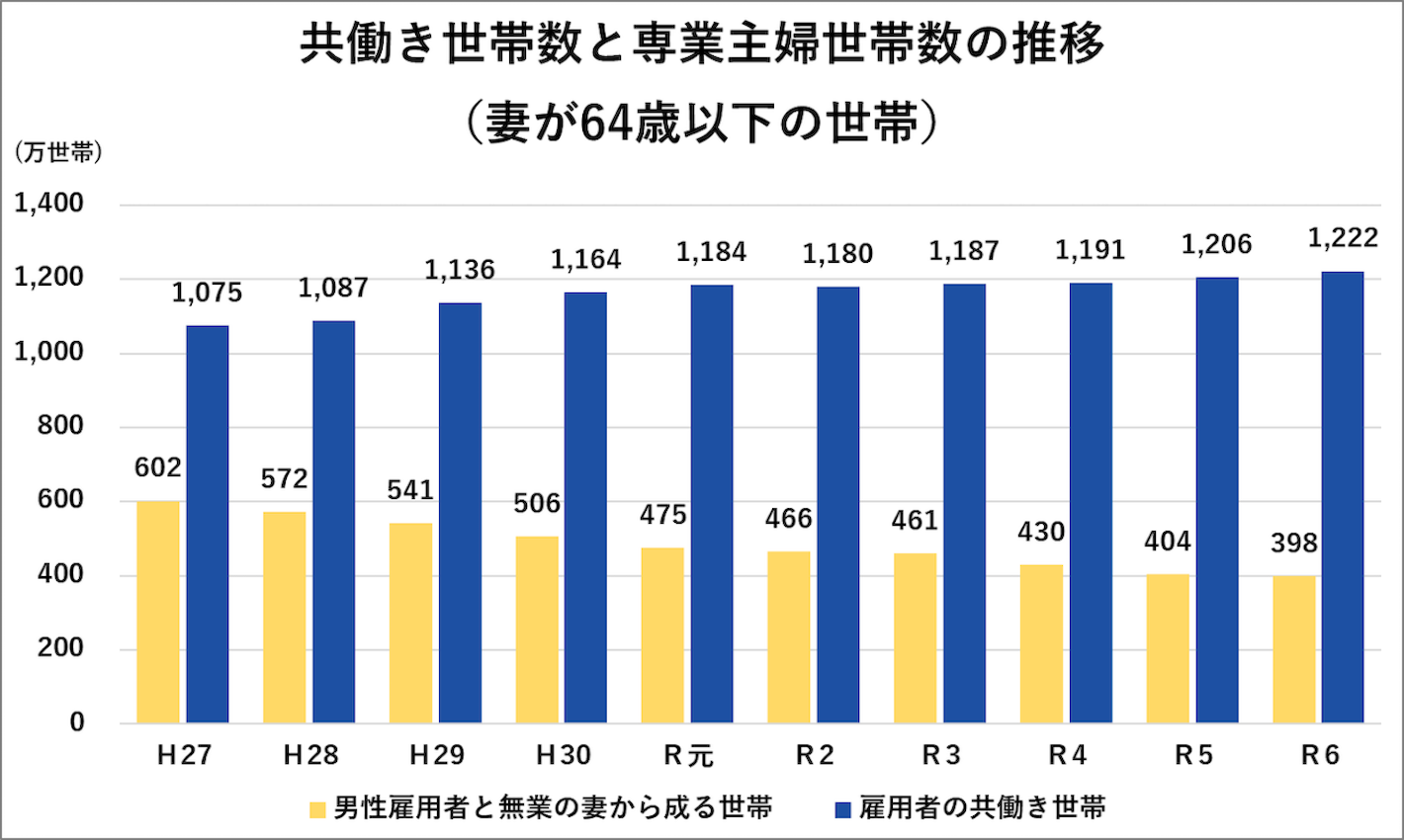 共働き世帯数と専業主婦世帯数の推移（妻が64歳以下の世帯）