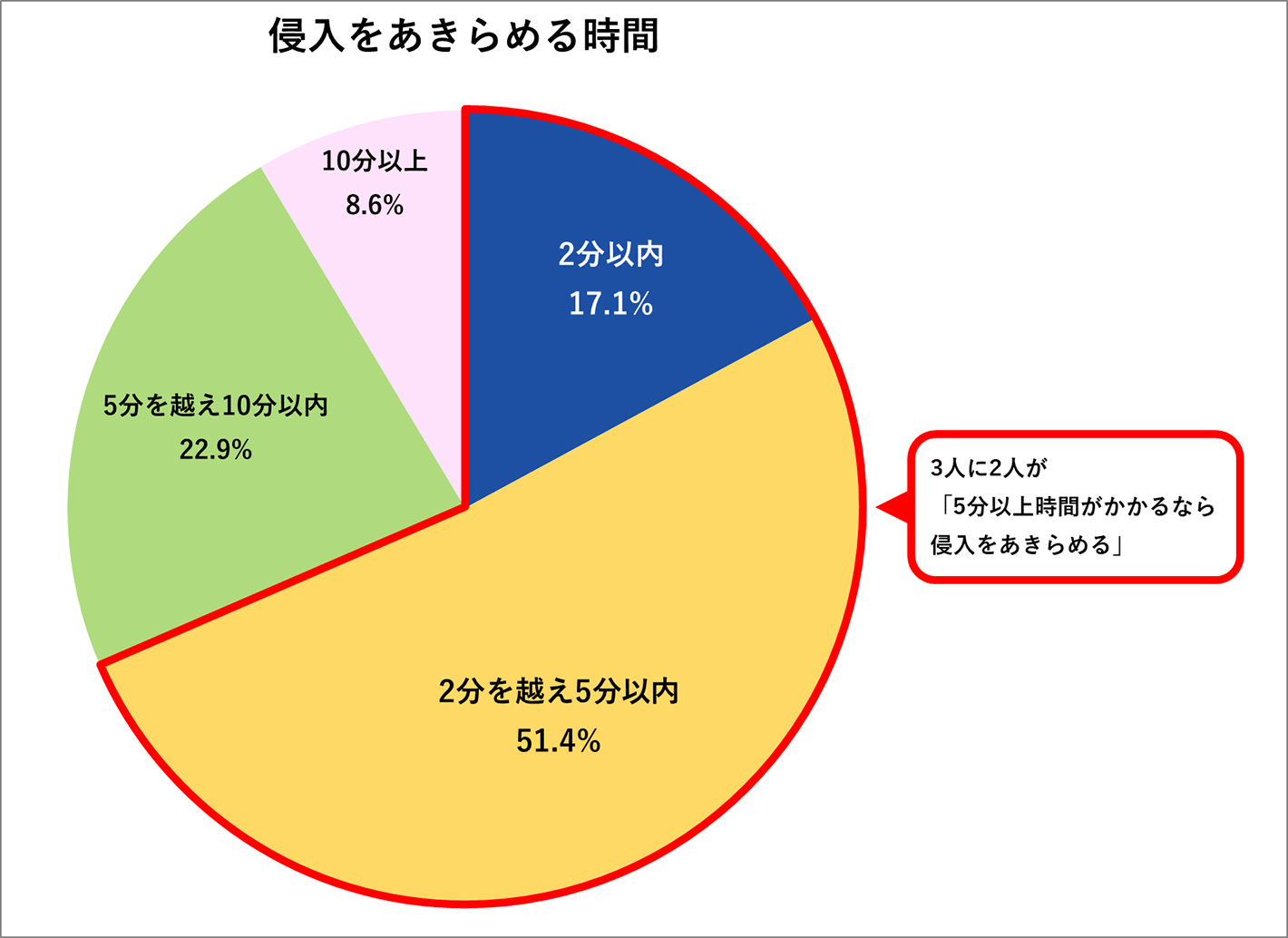 泥棒が侵入を諦める時間