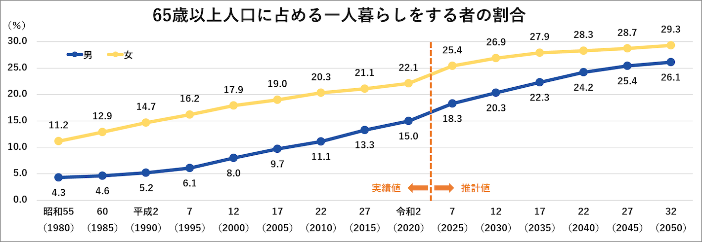 65歳以上人口に占める一人暮らしをする者の割合