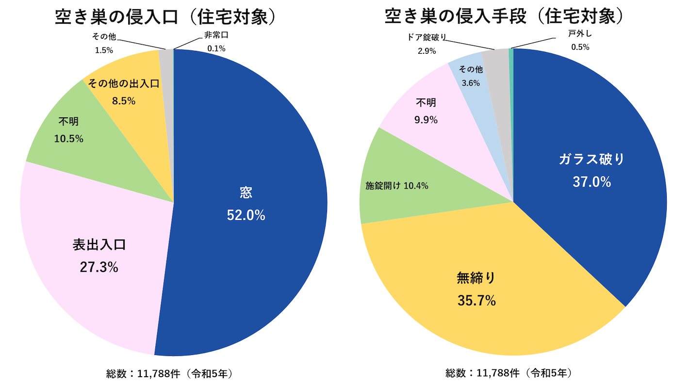 空き巣の侵入手段と侵入口