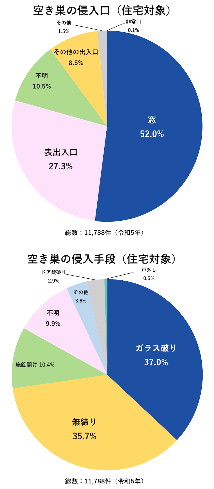空き巣の侵入手段と侵入口