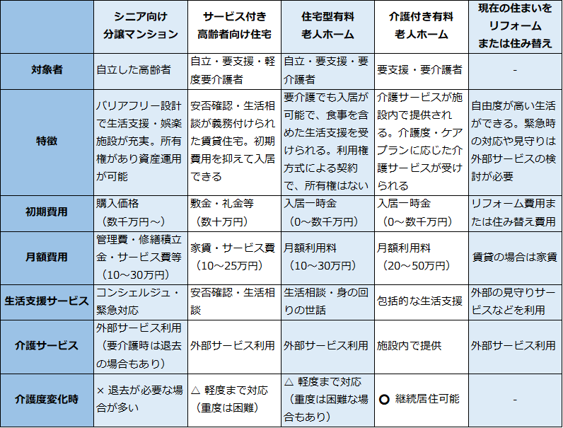 老後の住まい比較表