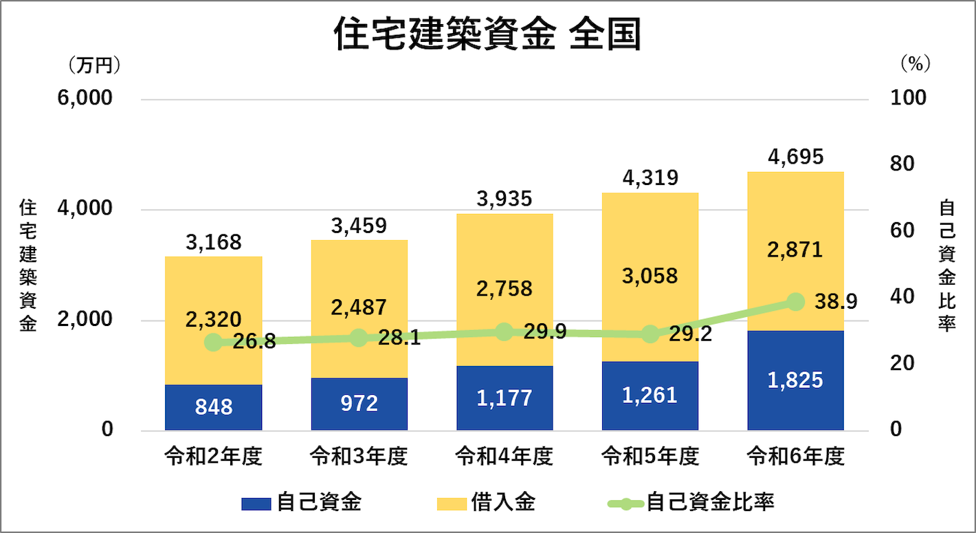 住宅建築資金