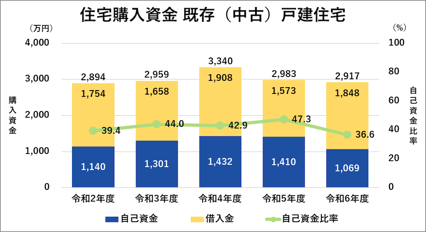 住宅購入資金 既存（中古）戸建住宅