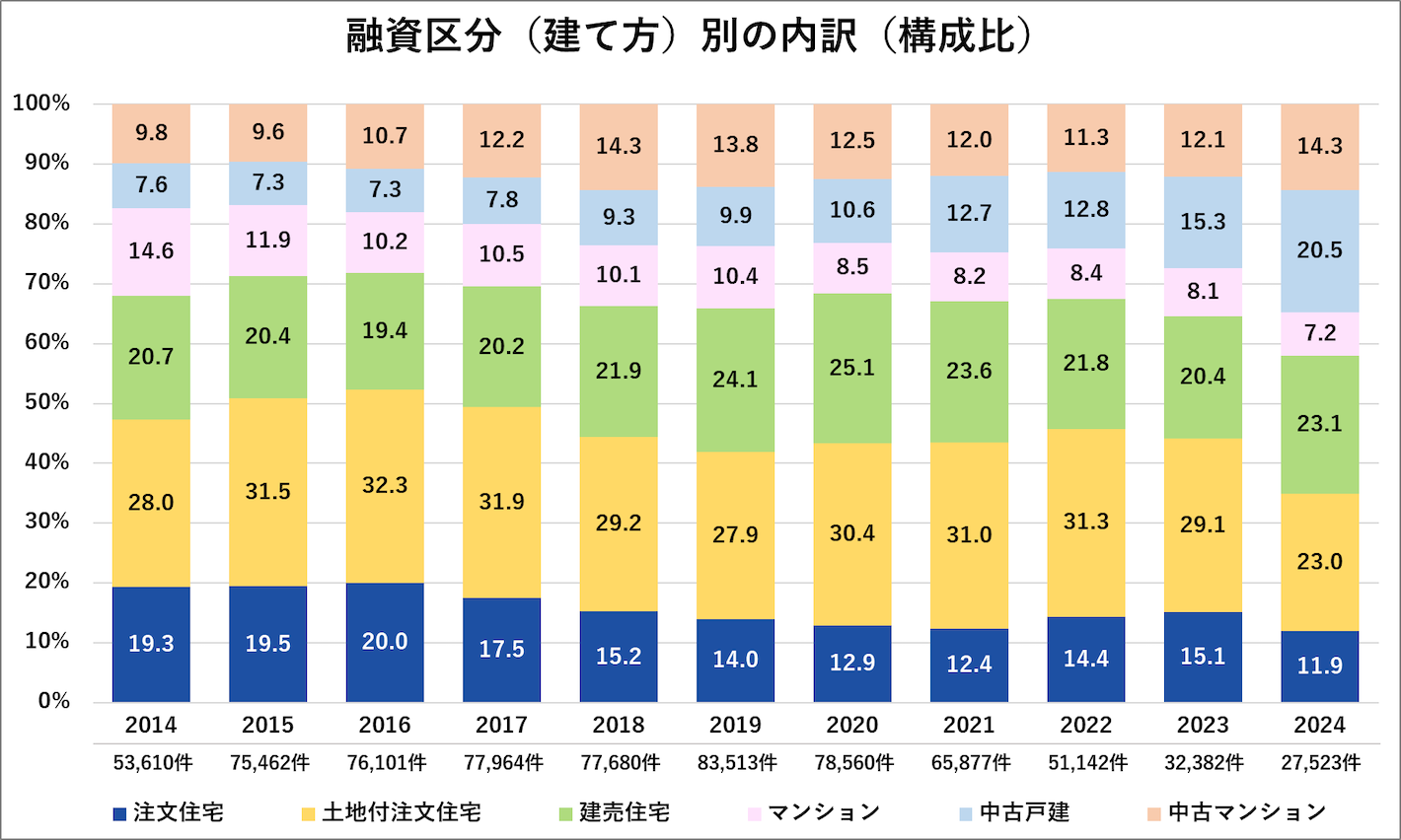 融資区分（建て方）別の内訳