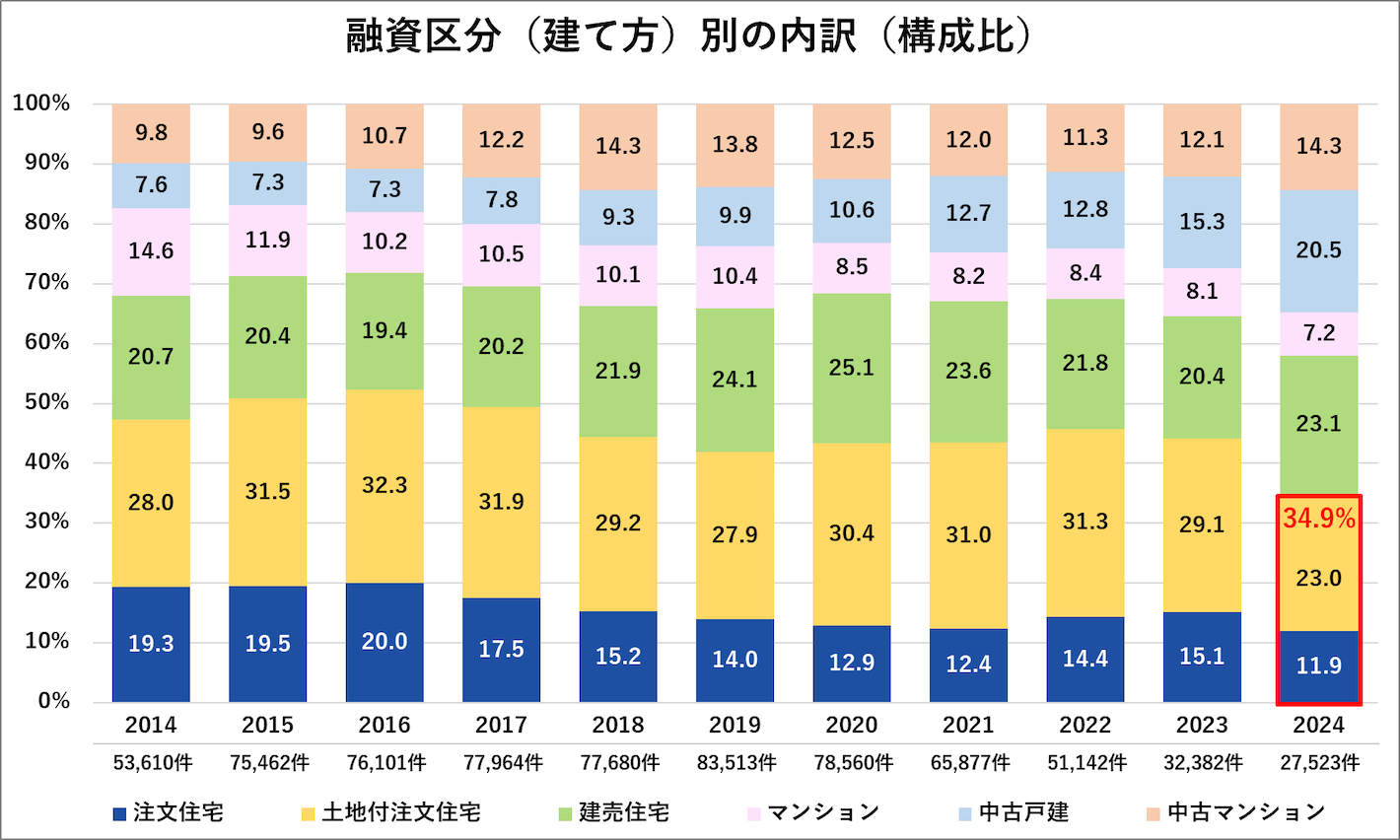 融資区分（建て方）別の内訳