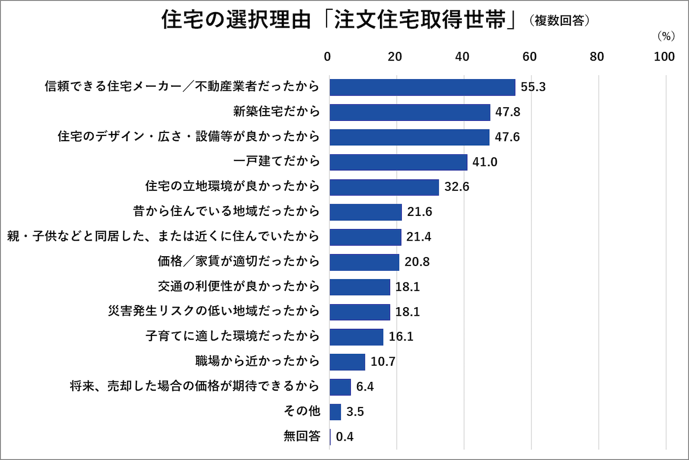 住宅の選択理由「注文住宅取得世帯」