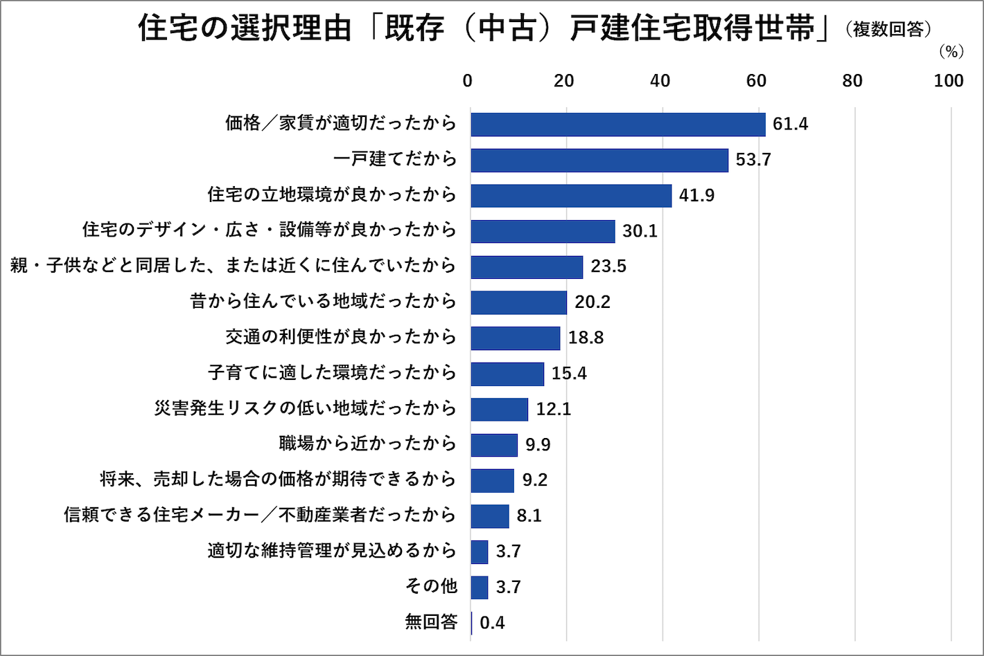 住宅の選択理由「既存（中古）戸建住宅取得世帯」