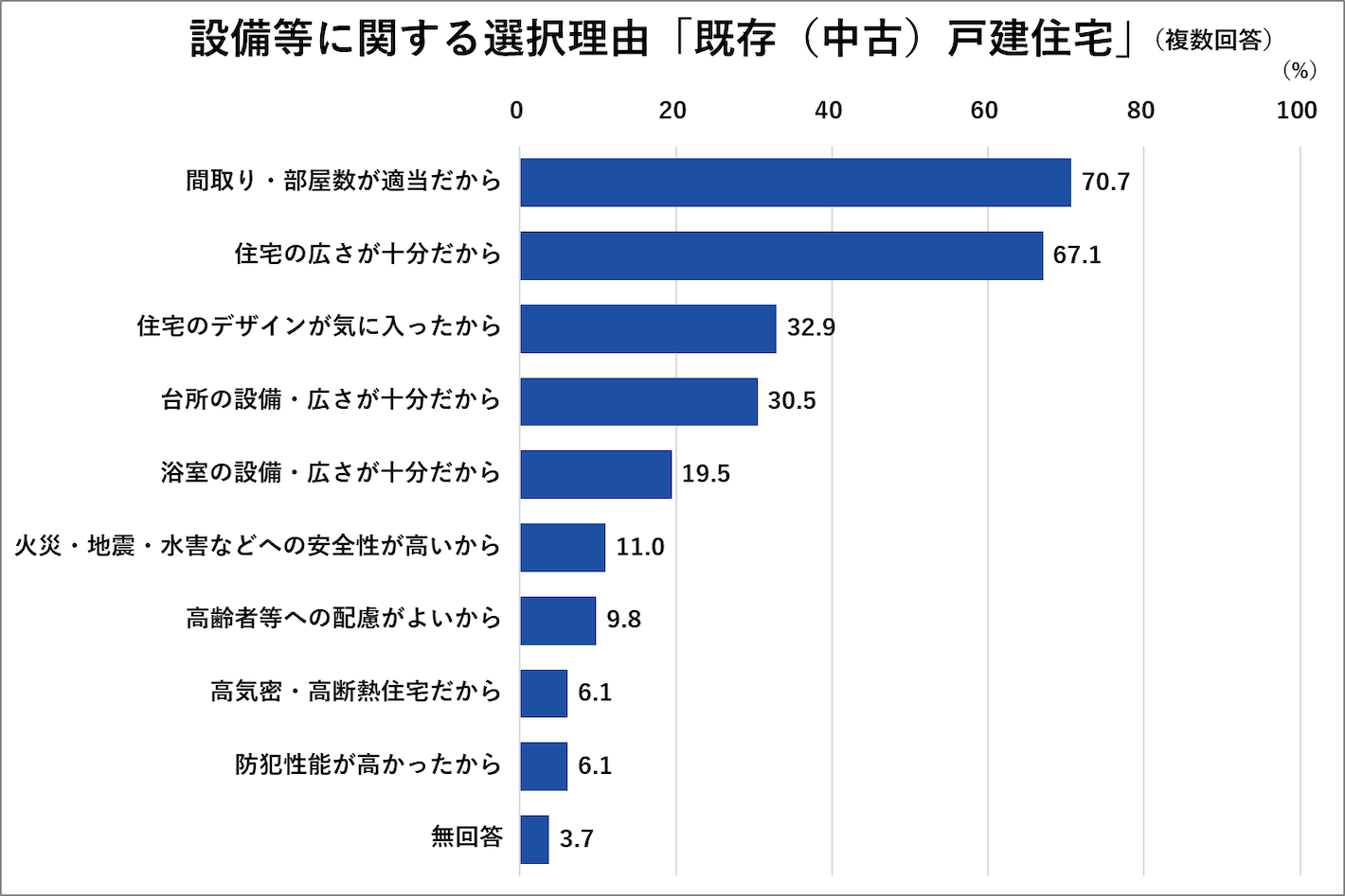 設備等に関する選択理由「既存（中古）戸建住宅取得世帯」