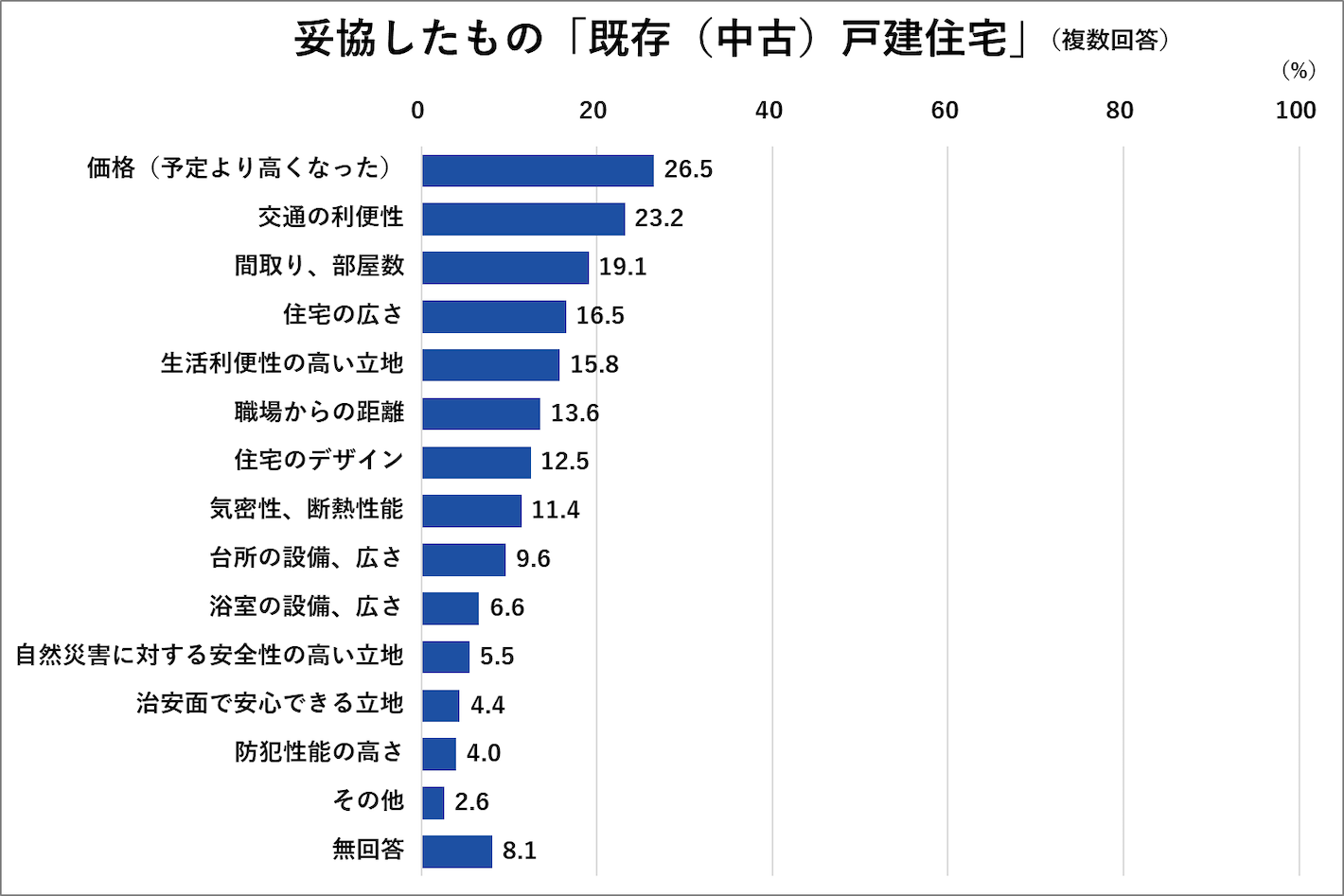 妥協したもの「既存（中古）戸建住宅」