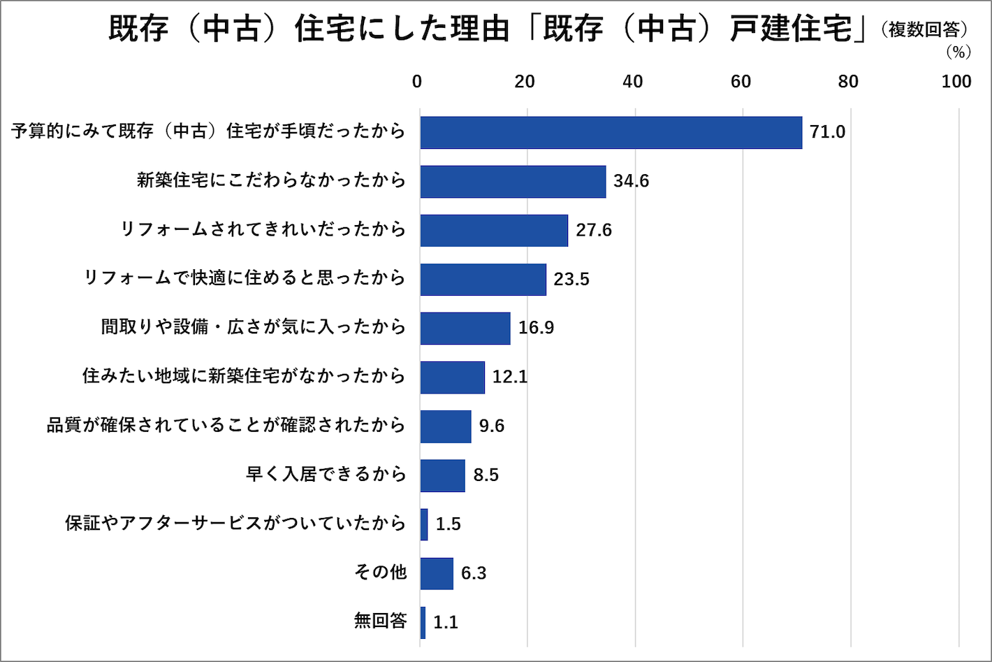 既存（中古）住宅にした理由「既存（中古）戸建住宅」