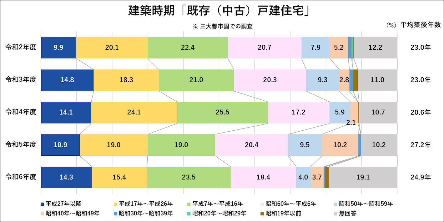 建設時期「既存（中古）戸建住宅」