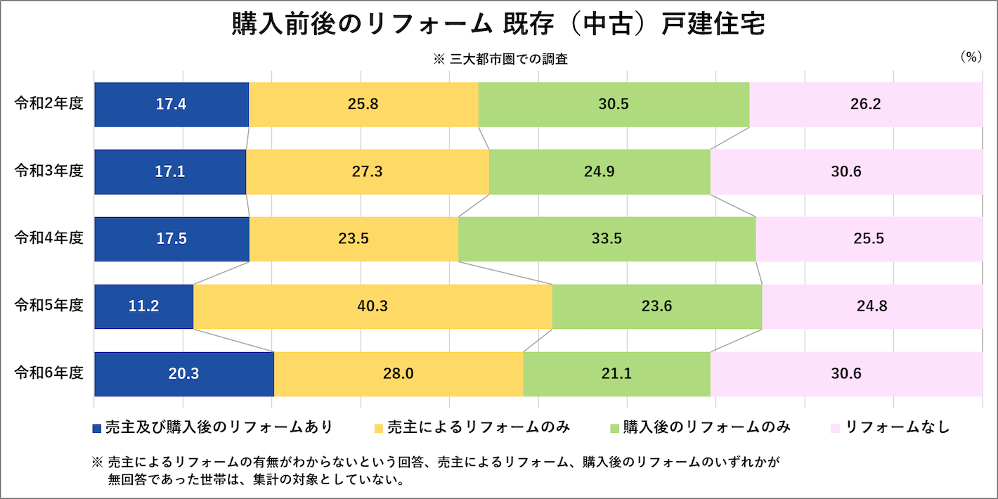 購入前後のリフォーム「既存（中古）戸建住宅」