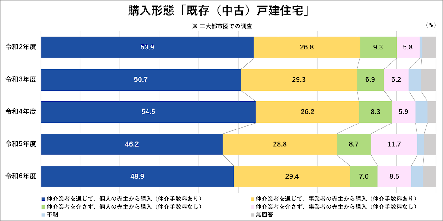 購入形態「既存（中古）戸建住宅」