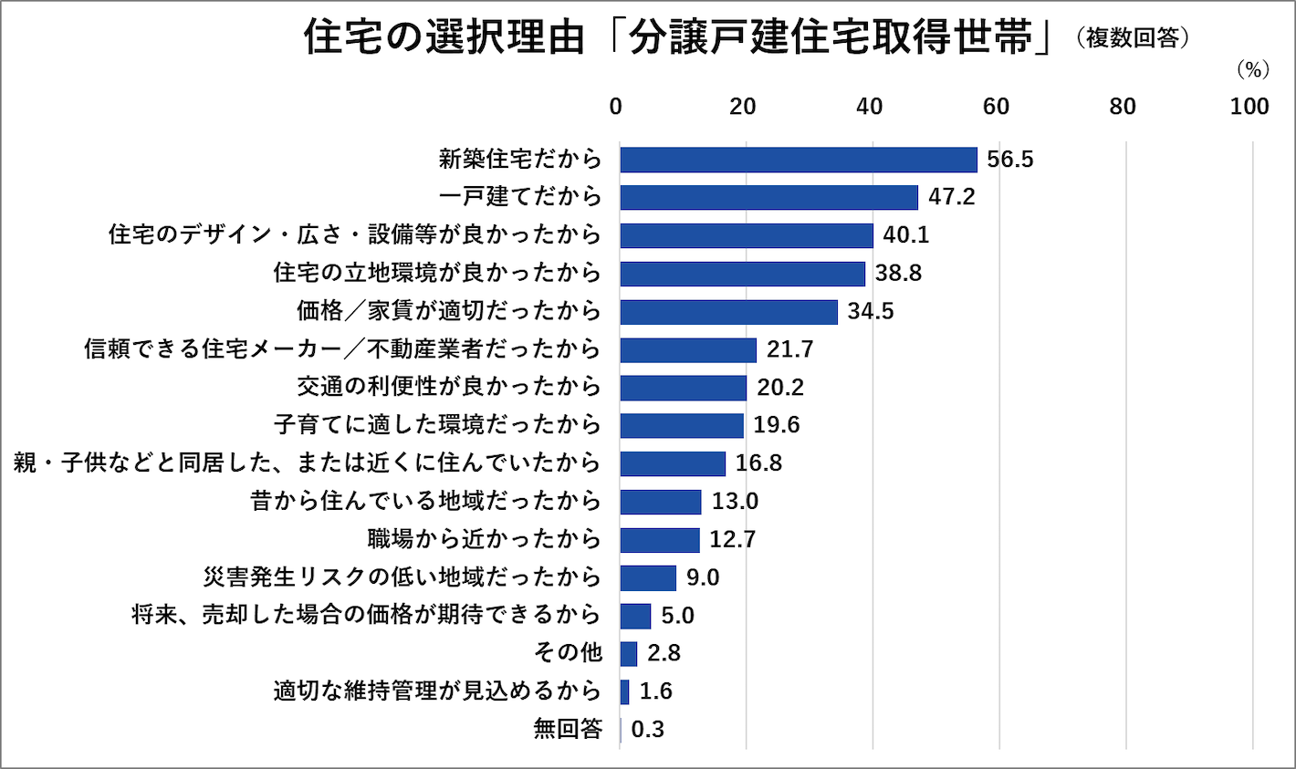 住宅選択理由「分譲戸建住宅取得世帯」