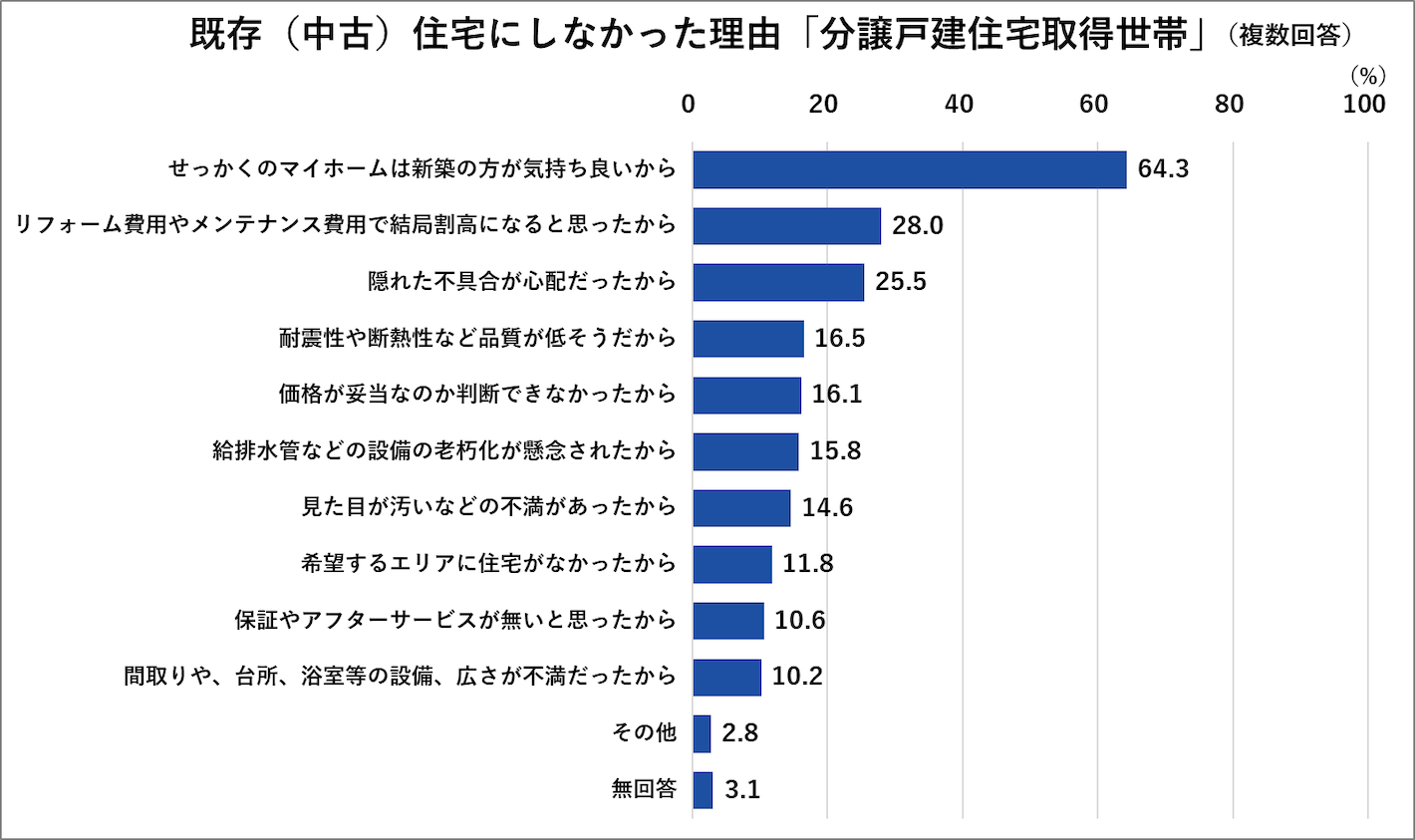 既存（中古）住宅にしなかった理由「分譲戸建住宅取得世帯」