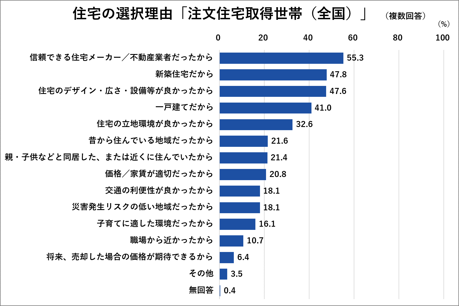 住宅選択理由「注文住宅取得世帯（全国）」