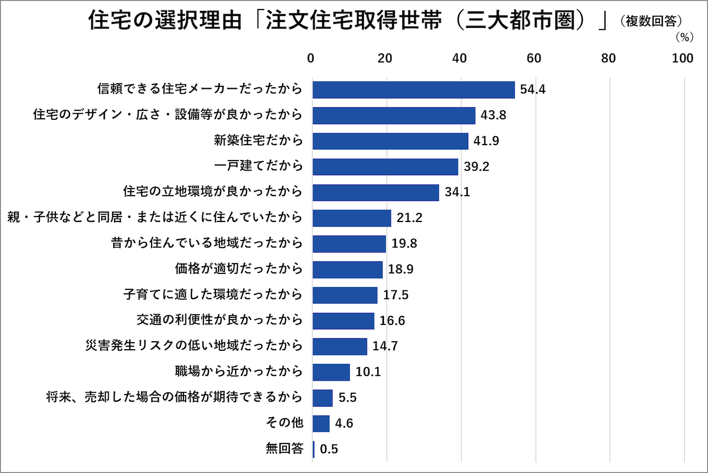 住宅選択理由「注文住宅取得世帯（三大都市圏）」