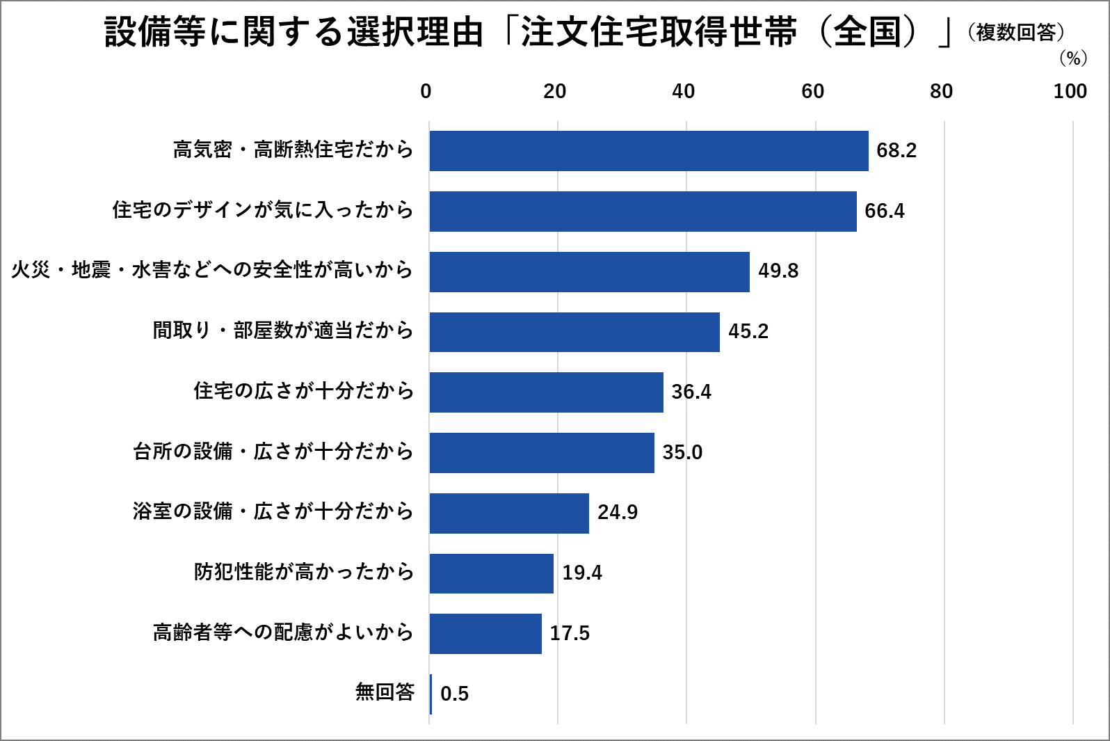 設備等に関する選択理由「注文住宅取得世帯（全国）」