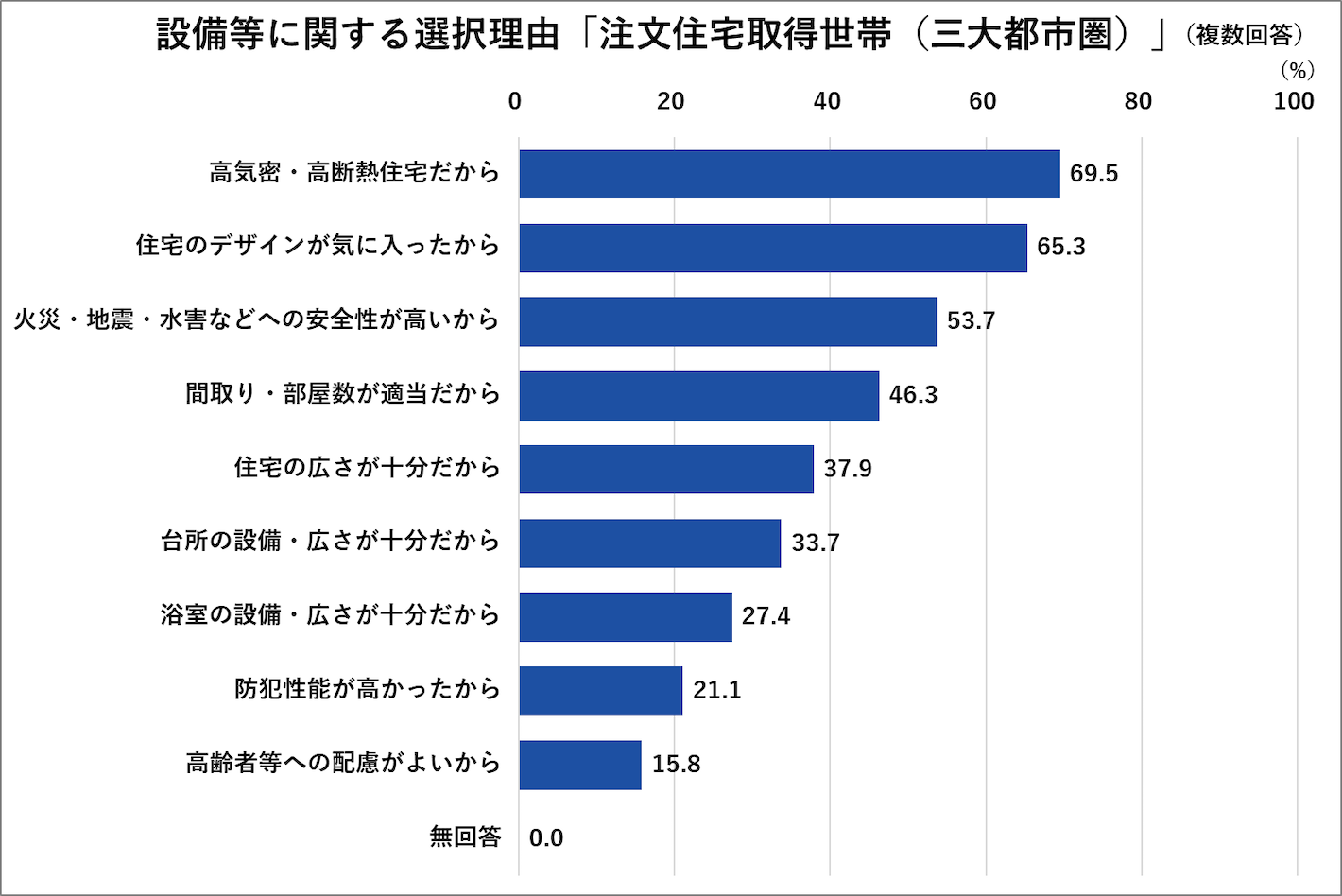 設備等に関する選択理由「注文住宅取得世帯（三大都市圏）」