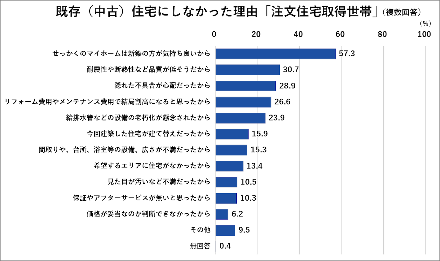 既存（中古）住宅にしなかった理由「注文住宅取得世帯」