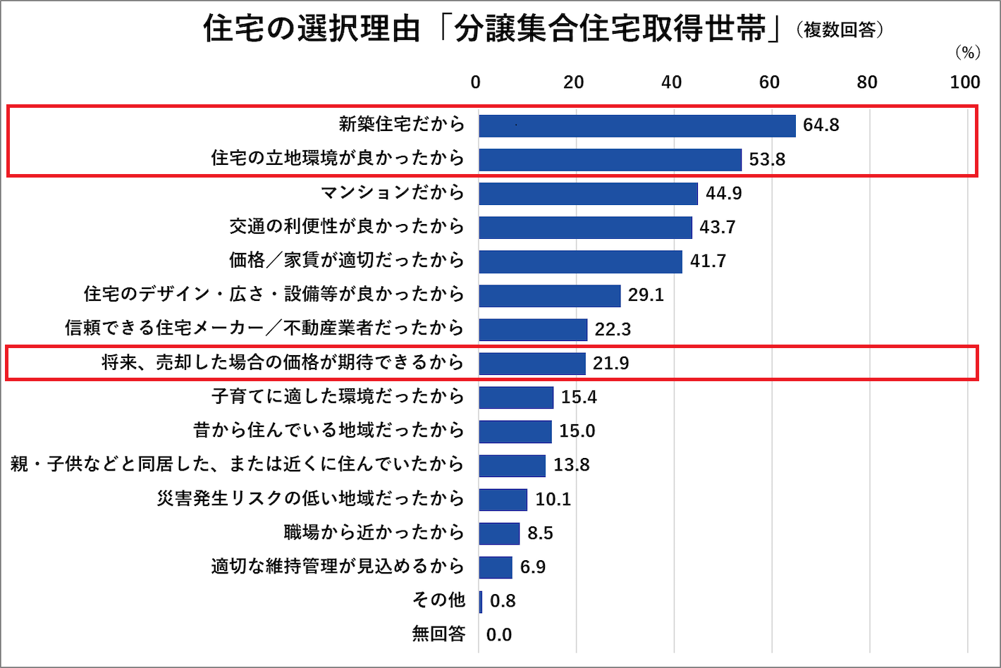 住宅の選択理由「分譲集合住宅取得世帯」