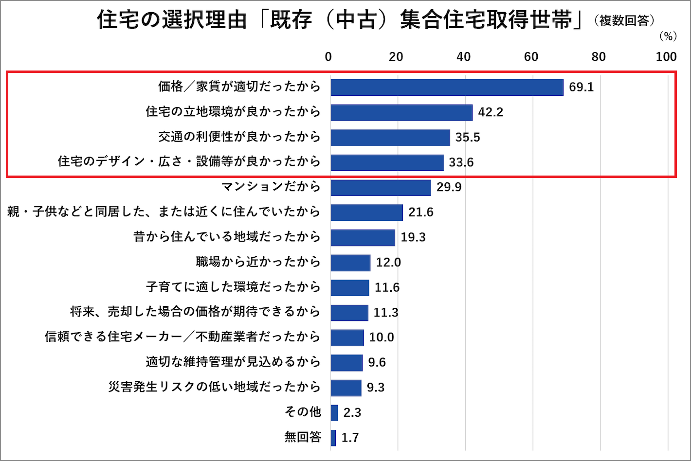 住宅の選択理由「既存（中古）集合住宅取得世帯」