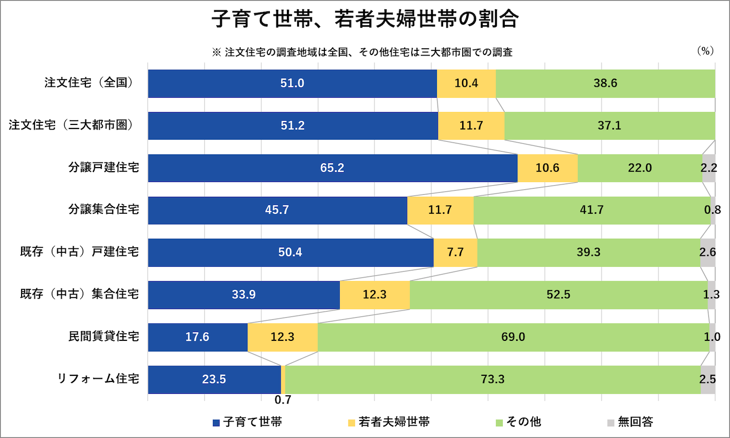 子育て世帯、若者夫婦世帯の割合