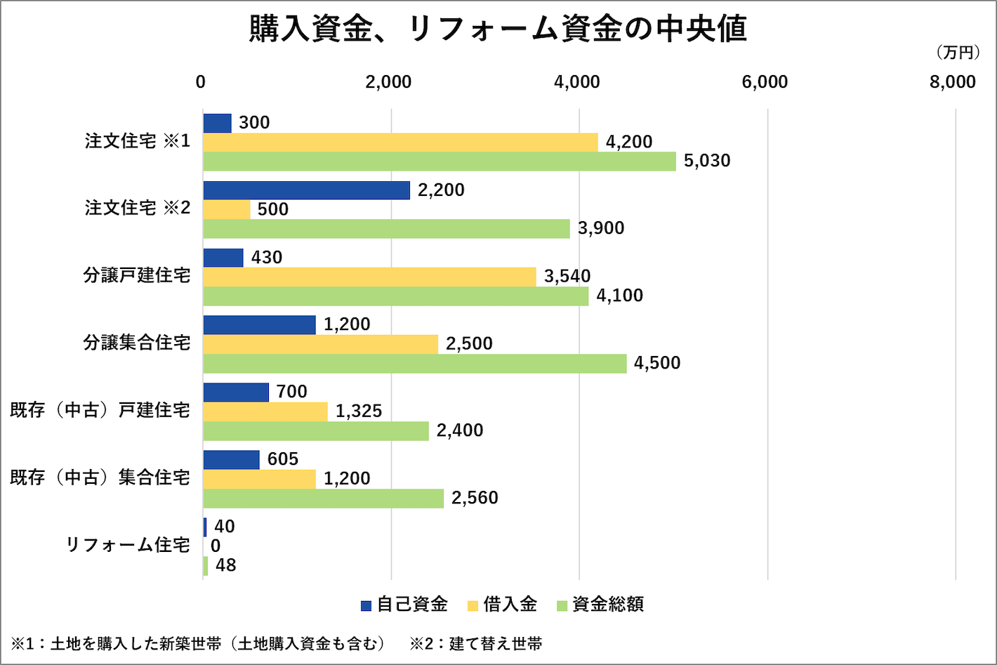 住宅の購入資金と内訳