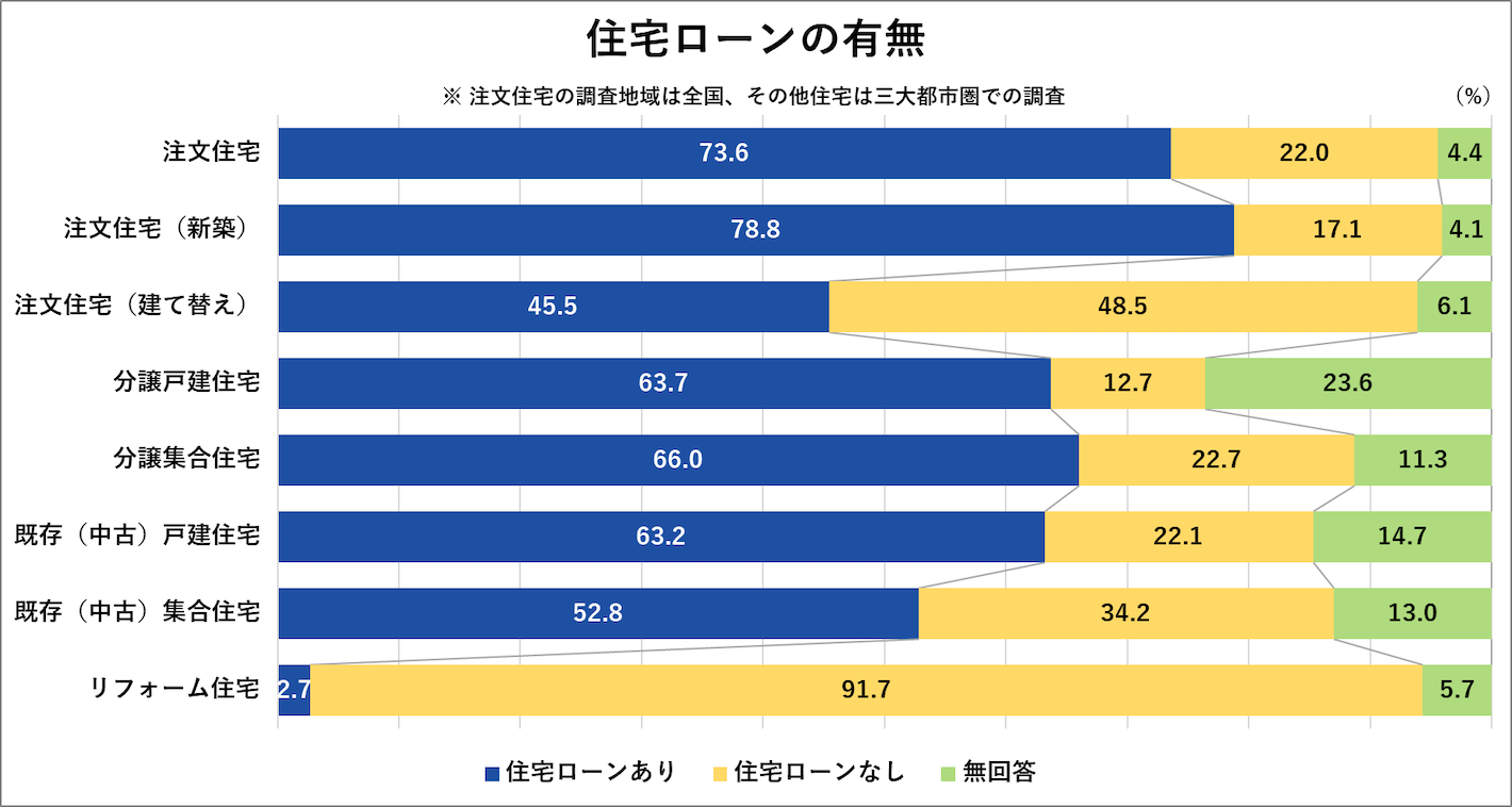 住宅ローンの有無