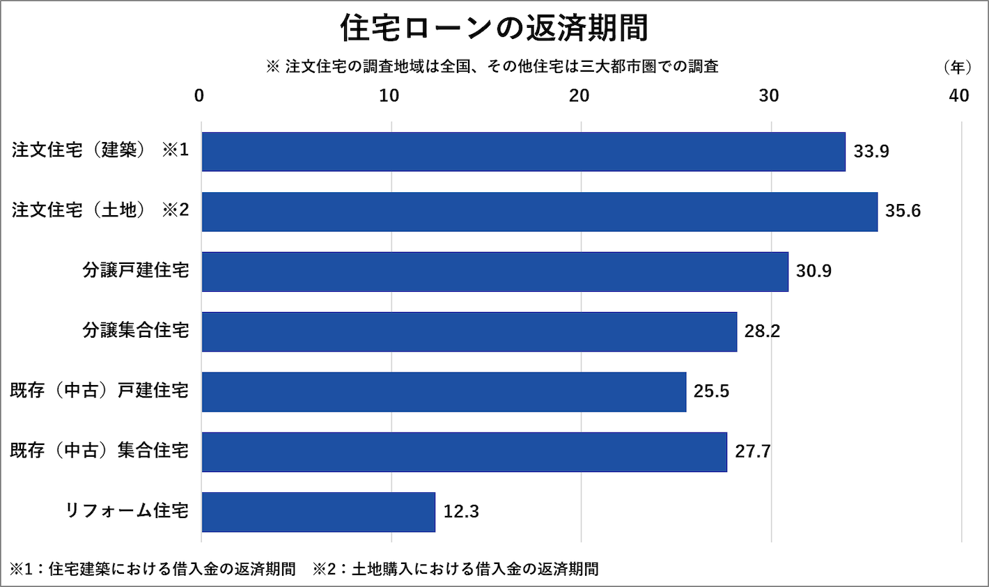 住宅ローンの返済期間