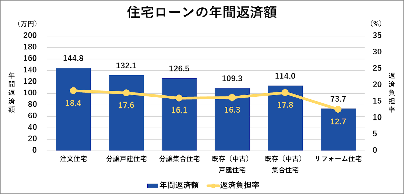 住宅ローンの年間返済額