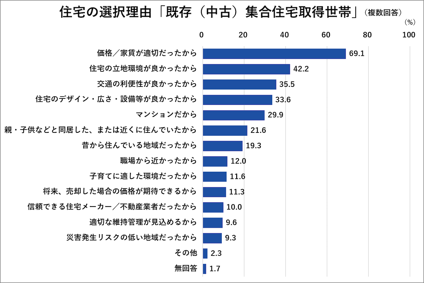 住宅の選択理由「既存（中古）集合住宅取得世帯」