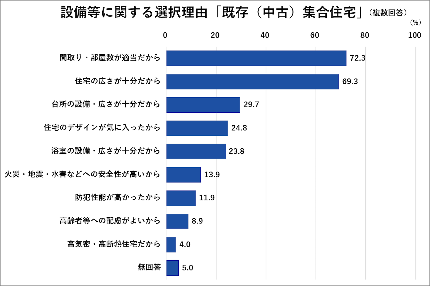 設備等に関する選択理由「既存（中古）集合住宅」