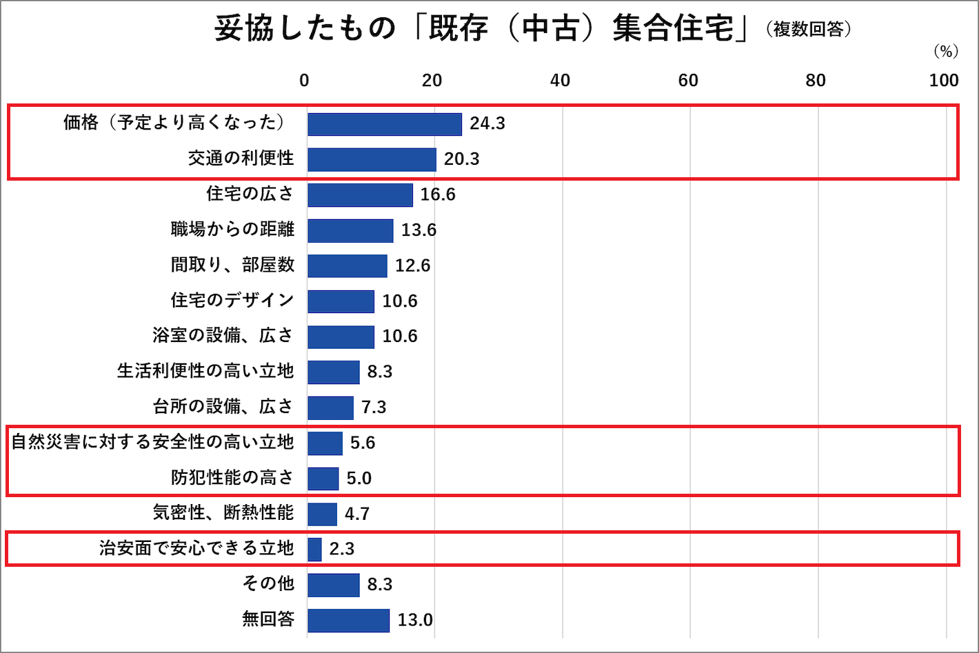 妥協したもの「既存（中古）集合住宅」