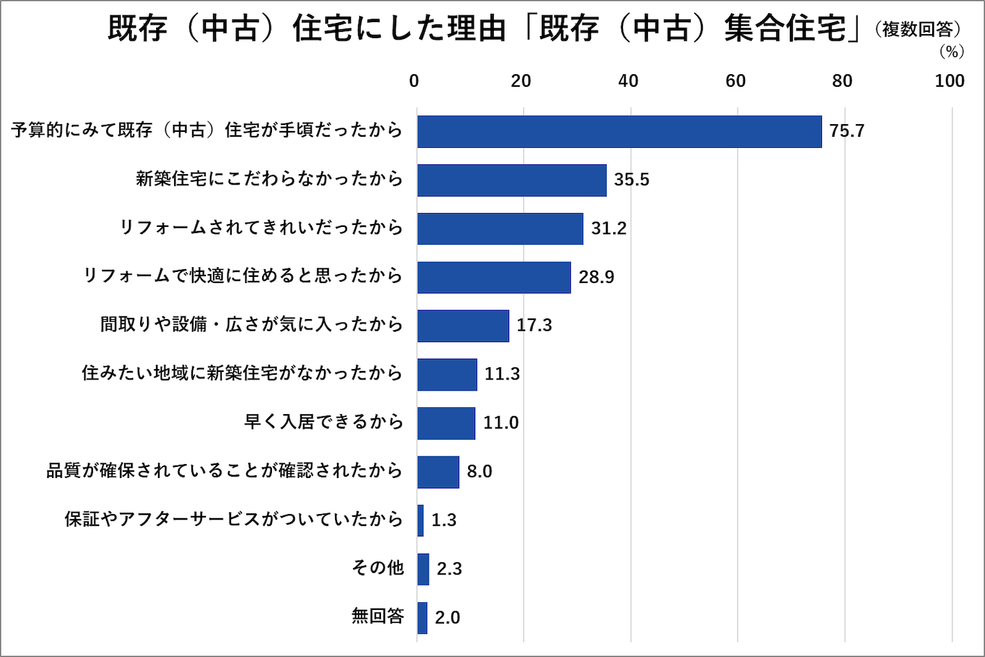 既存（中古）住宅にした理由「既存（中古）集合住宅」
