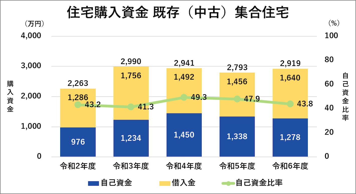 住宅購入資金 既存（中古）集合住宅