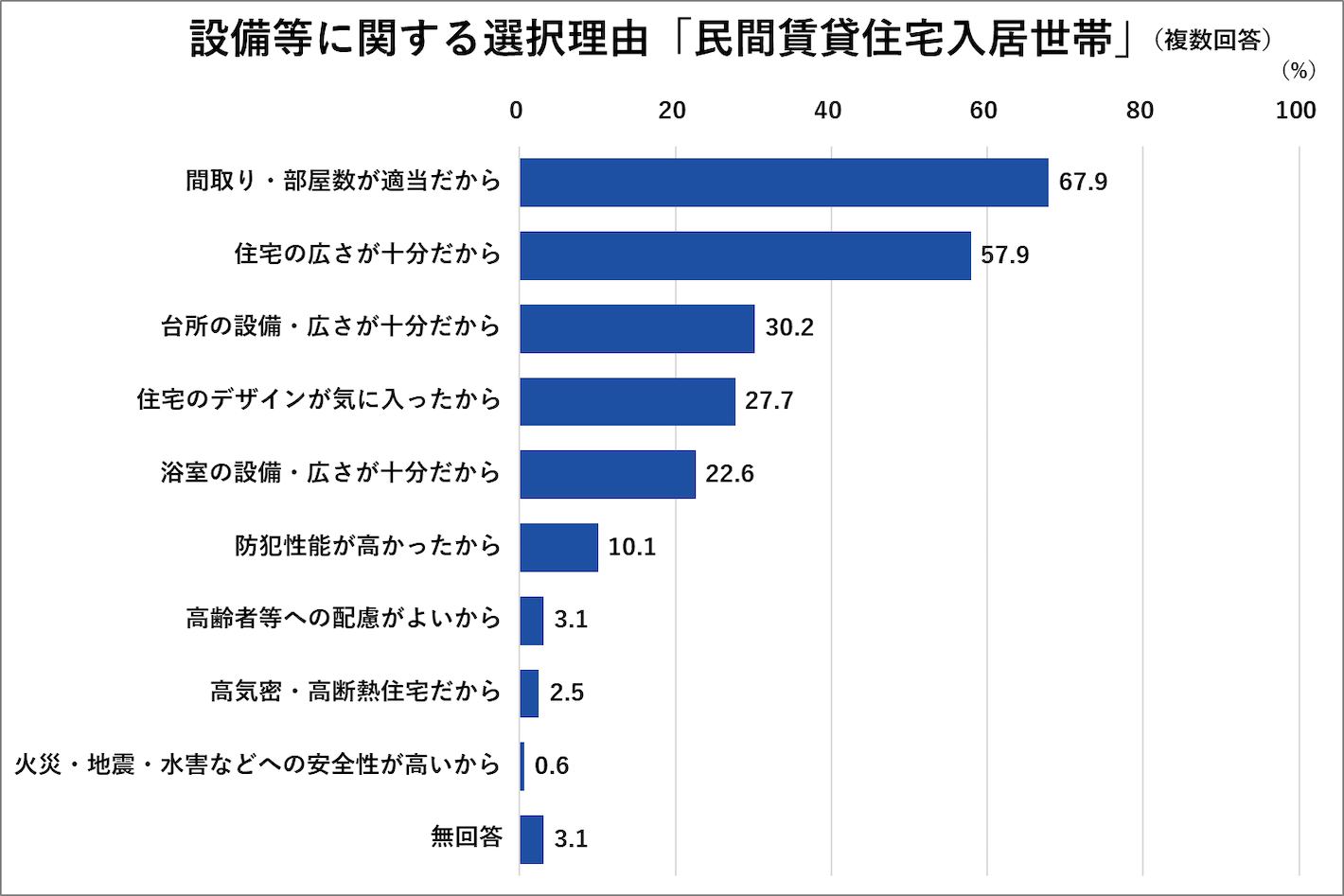 設備等に関する選択理由「民間賃貸住宅入居世帯」