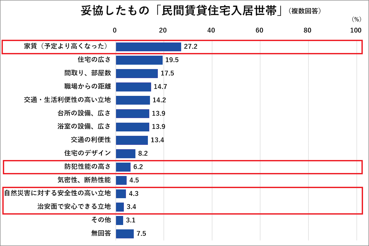妥協したもの「民間賃貸住宅入居世帯」